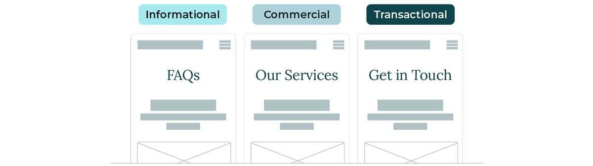 Division of 3 website pages by purpose, FAQs is informational, Our Services is Commercial, Get in Touch is Transactional