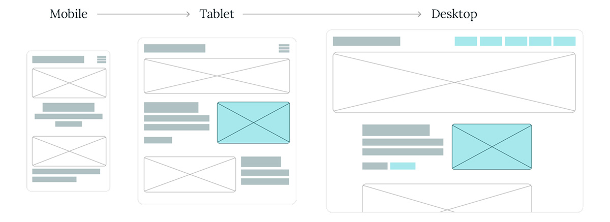 A visual representation of how websites scale across different viewports and devices, from mobile to tablet to desktop