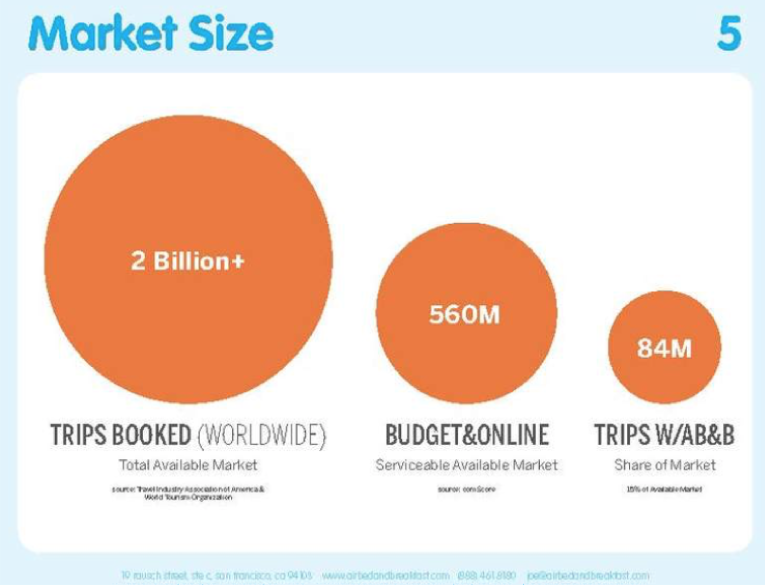 Airbnb Market Size