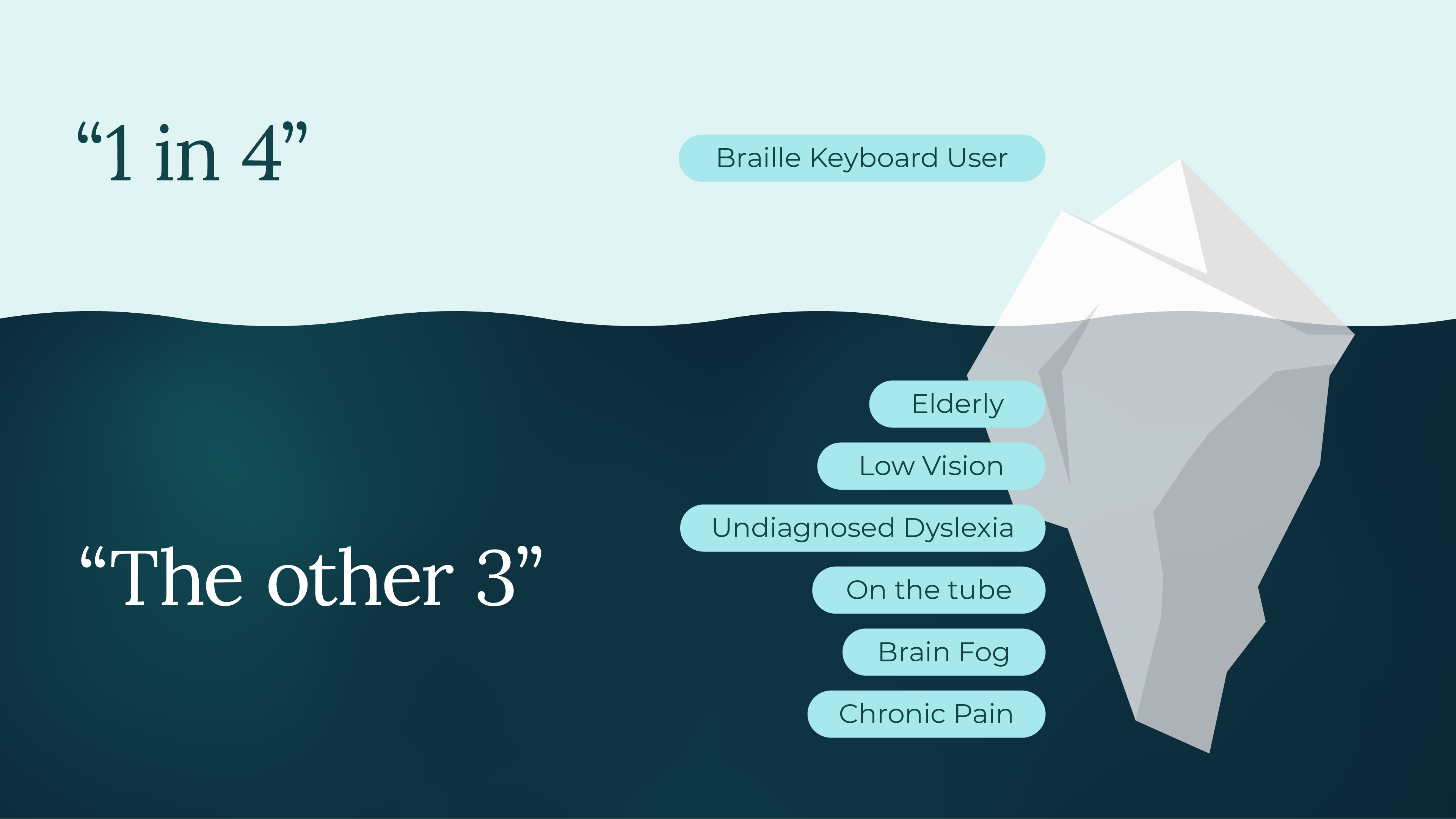 A graphic showing an iceberg with the analogy of only registered disabilities being recognised.